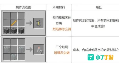 我的世界炼药锅怎么用